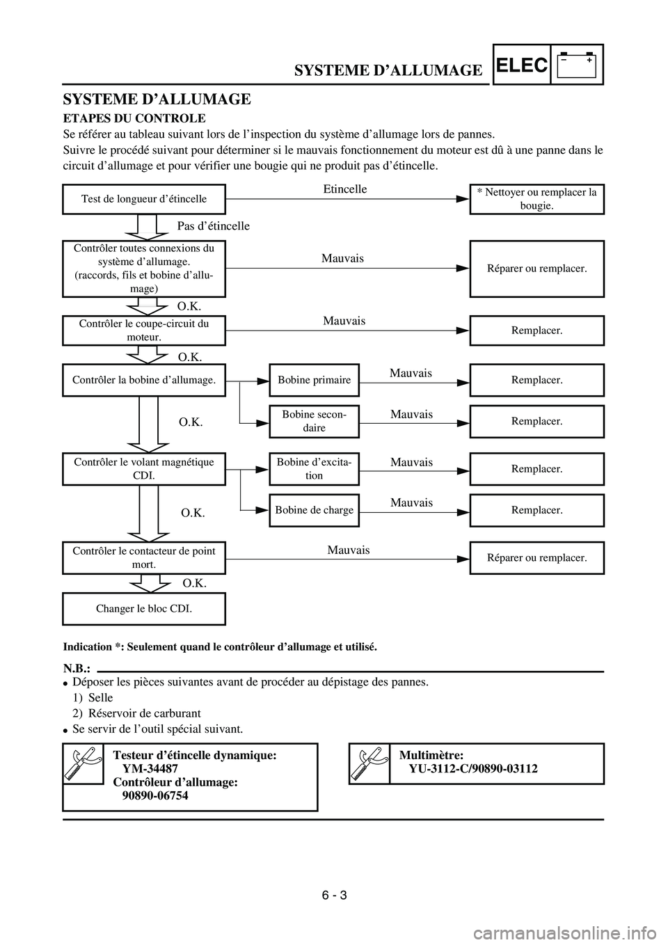 YAMAHA YZ250F 2003  Owners Manual –+ELEC
 
SYSTEME D’ALLUMAGE
SYSTEME D’ALLUMAGE  
ETAPES DU CONTROLE 
Se référer au tableau suivant lors de l’inspection du système d’allumage lors de pannes.
Suivre le procédé suivant p