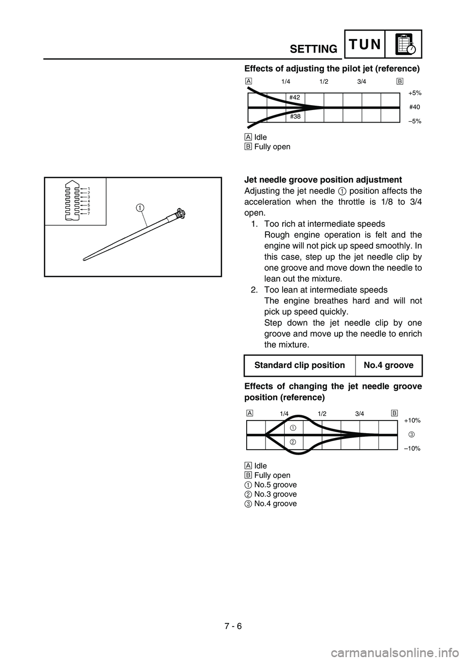 YAMAHA YZ250F 2003  Owners Manual 7 - 6
TUNSETTING
Effects of adjusting the pilot jet (reference)
ÅIdle
ıFully open
1/4 1/2 3/4
+5%
–5%
#42
#38#40
Å
ı
Jet needle groove position adjustment
Adjusting the jet needle 1 position aff