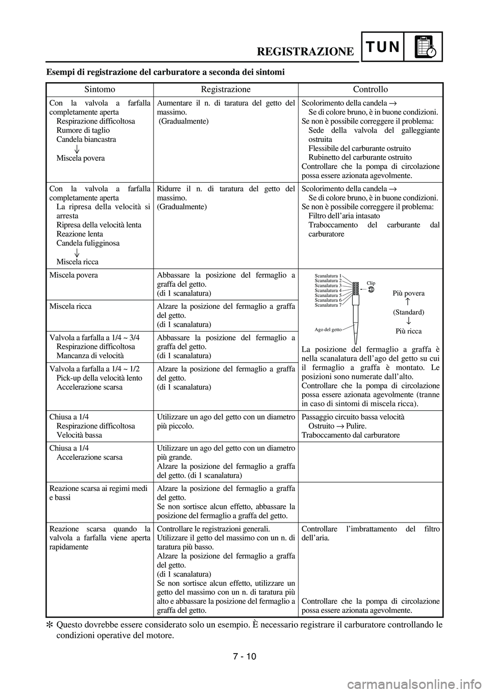 YAMAHA YZ250F 2003  Owners Manual TUNREGISTRAZIONE
Esempi di registrazione del carburatore a seconda dei sintomi 
Questo dovrebbe essere considerato solo un esempio. È necessario registrare il carburatore controllando le
condizioni o