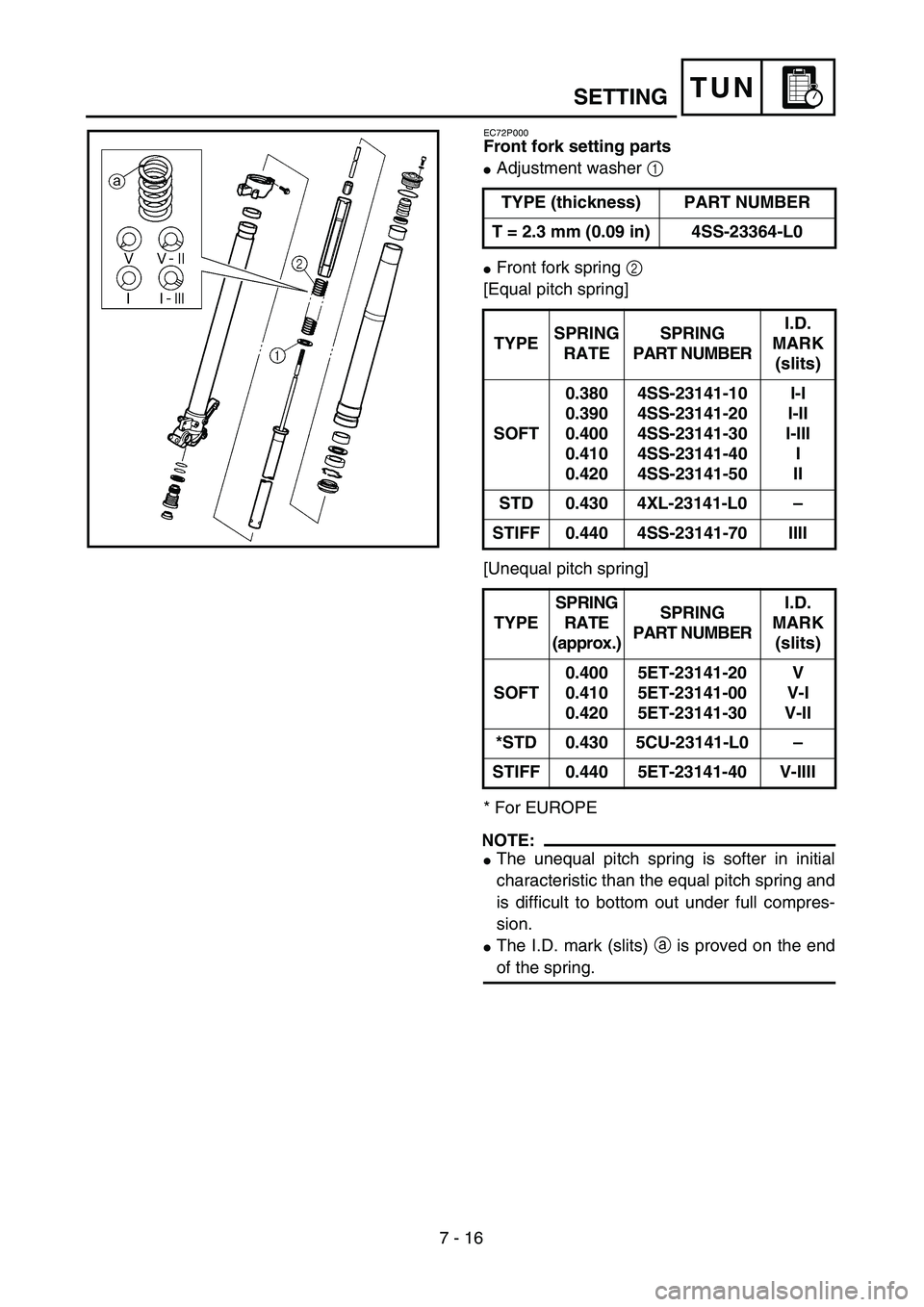 YAMAHA YZ250F 2003  Owners Manual 7 - 16
TUN
EC72P000
Front fork setting parts
Adjustment washer 1 
Front fork spring 2 
[Equal pitch spring]
[Unequal pitch spring]
* For EUROPE
NOTE:
The unequal pitch spring is softer in initial
c