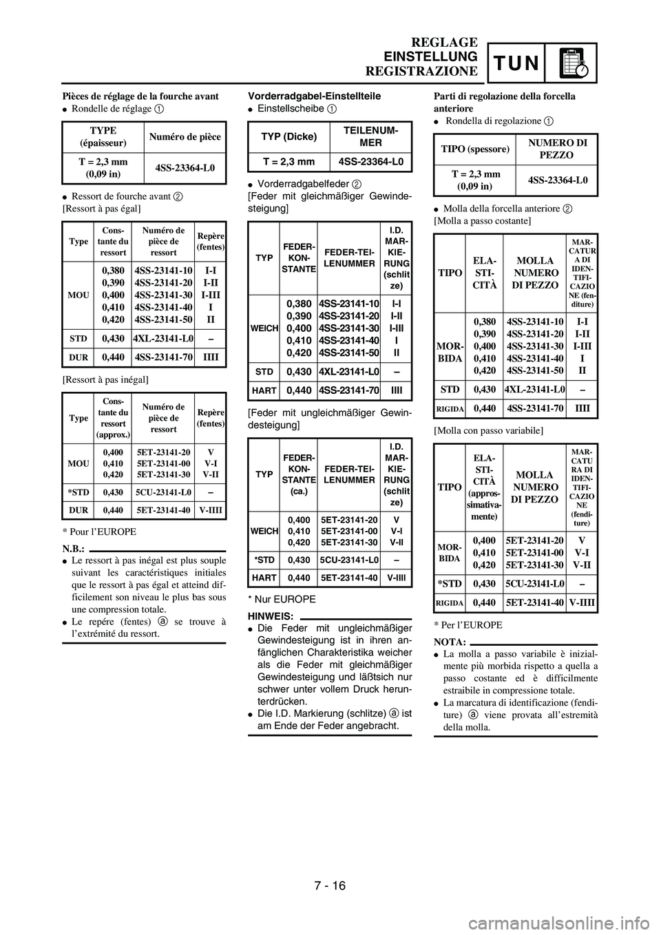 YAMAHA YZ250F 2003  Owners Manual TUN
Vorderradgabel-Einstellteile
Einstellscheibe 1 
Vorderradgabelfeder 2 
[Feder mit gleichmäßiger Gewinde-
steigung]
[Feder mit ungleichmäßiger Gewin-
desteigung]
* Nur EUROPE
HINWEIS:
Die Fe