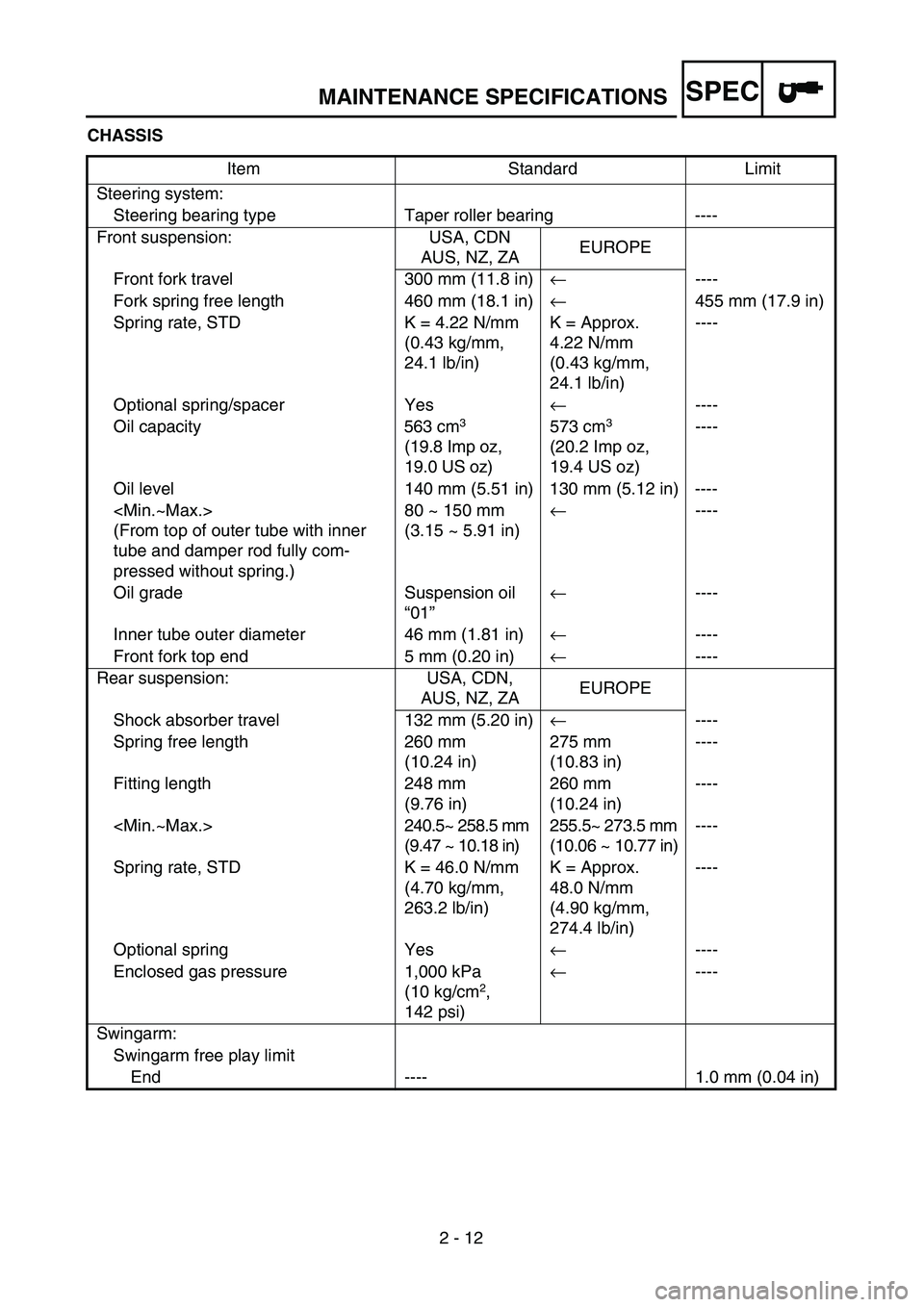 YAMAHA YZ250F 2003  Notices Demploi (in French) SPEC
2 - 12
MAINTENANCE SPECIFICATIONS
CHASSIS
Item Standard Limit
Steering system:
Steering bearing type Taper roller bearing ----
Front suspension: USA, CDN
AUS, NZ, ZAEUROPE
Front fork travel 300 m