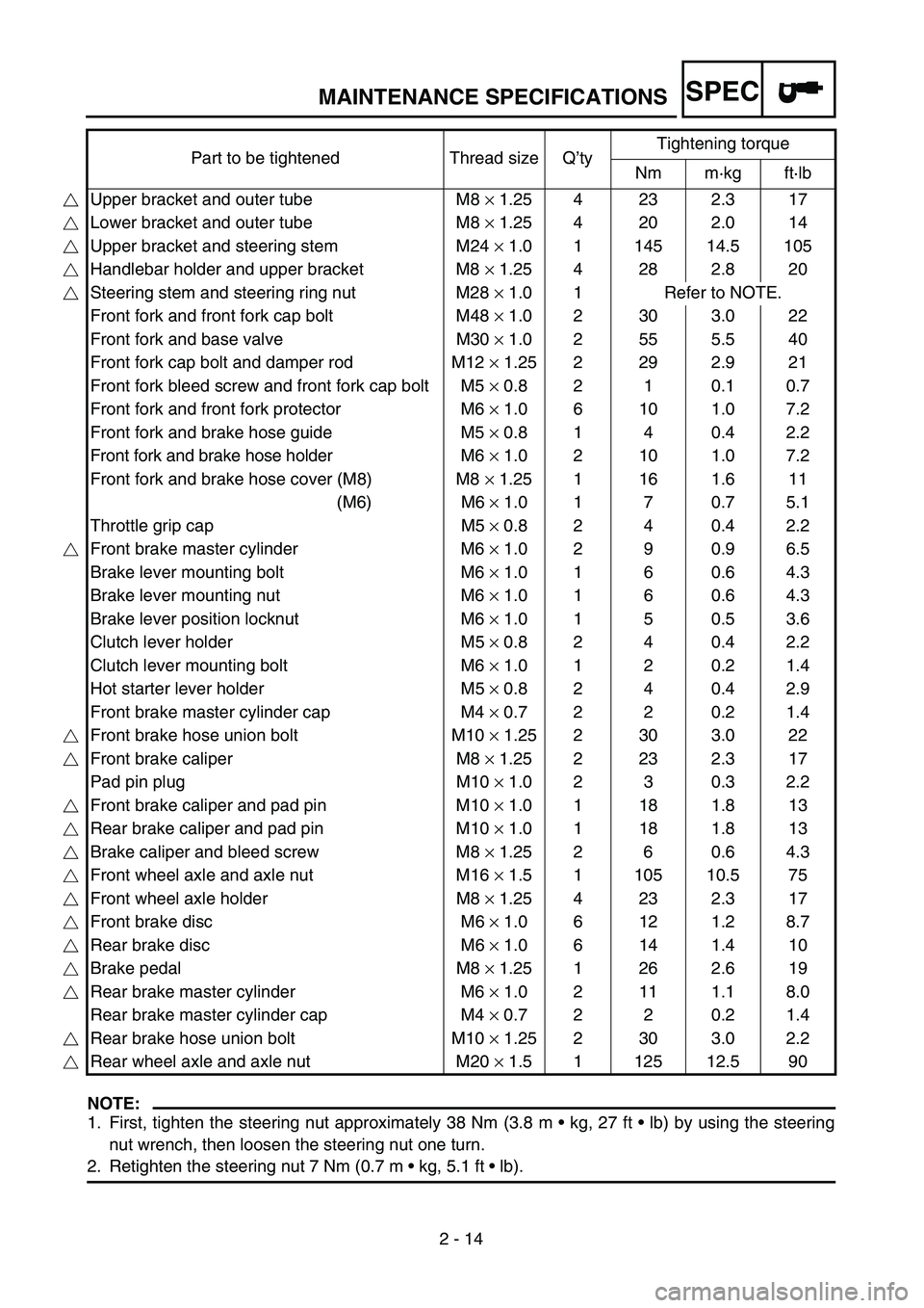 YAMAHA YZ250F 2003  Owners Manual SPEC
2 - 14
MAINTENANCE SPECIFICATIONS
NOTE:
1. First, tighten the steering nut approximately 38 Nm (3.8 m • kg, 27 ft • lb) by using the steering
nut wrench, then loosen the steering nut one turn