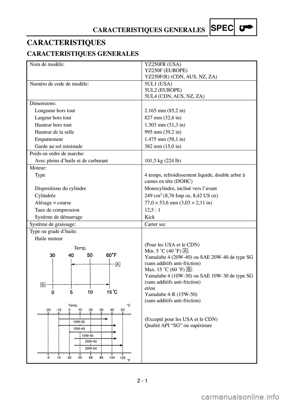 YAMAHA YZ250F 2003 Owners Manual 2 - 1
SPEC
CARACTERISTIQUES
CARACTERISTIQUES GENERALES
Nom de modèle: YZ250FR (USA)
YZ250F (EUROPE)
YZ250F(R) (CDN, AUS, NZ, ZA)
Numéro de code de modèle: 5UL1 (USA)
5UL2 (EUROPE)
5UL4 (CDN, AUS, N YAMAHA YZ250F 2003 Owners Manual 2 - 1
SPEC
CARACTERISTIQUES
CARACTERISTIQUES GENERALES
Nom de modèle: YZ250FR (USA)
YZ250F (EUROPE)
YZ250F(R) (CDN, AUS, NZ, ZA)
Numéro de code de modèle: 5UL1 (USA)
5UL2 (EUROPE)
5UL4 (CDN, AUS, N