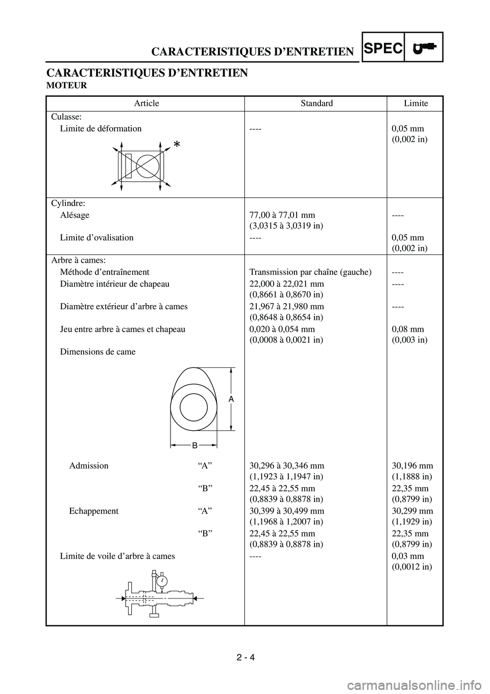 YAMAHA YZ250F 2003 Owners Manual 2 - 4
SPEC
CARACTERISTIQUES D’ENTRETIEN
MOTEUR
Article Standard Limite
Culasse:
Limite de déformation ---- 0,05 mm
(0,002 in)
Cylindre:
Alésage 77,00 à 77,01 mm
(3,0315 à 3,0319 in)----
Limite YAMAHA YZ250F 2003 Owners Manual 2 - 4
SPEC
CARACTERISTIQUES D’ENTRETIEN
MOTEUR
Article Standard Limite
Culasse:
Limite de déformation ---- 0,05 mm
(0,002 in)
Cylindre:
Alésage 77,00 à 77,01 mm
(3,0315 à 3,0319 in)----
Limite
