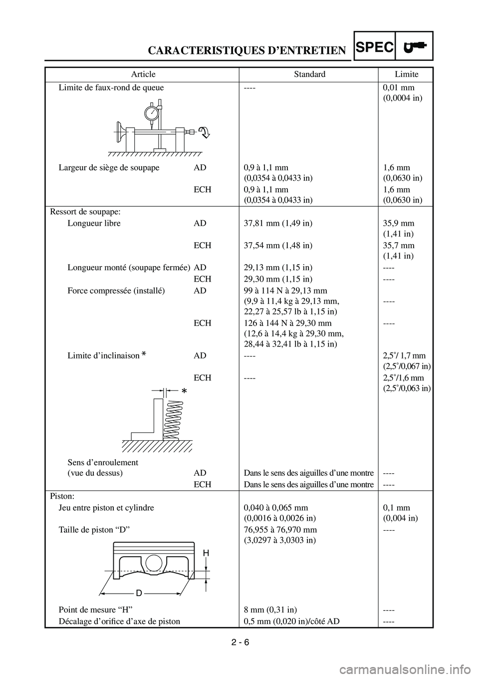 YAMAHA YZ250F 2003 Owners Manual 2 - 6
SPEC
Limite de faux-rond de queue ---- 0,01 mm
(0,0004 in)
Largeur de siège de soupape AD0,9 à 1,1 mm
(0,0354 à 0,0433 in)1,6 mm
(0,0630 in)
ECH 0,9 à 1,1 mm
(0,0354 à 0,0433 in)1,6 mm YAMAHA YZ250F 2003 Owners Manual 2 - 6
SPEC
Limite de faux-rond de queue ---- 0,01 mm
(0,0004 in)
Largeur de siège de soupape AD0,9 à 1,1 mm
(0,0354 à 0,0433 in)1,6 mm
(0,0630 in)
ECH 0,9 à 1,1 mm
(0,0354 à 0,0433 in)1,6 mm