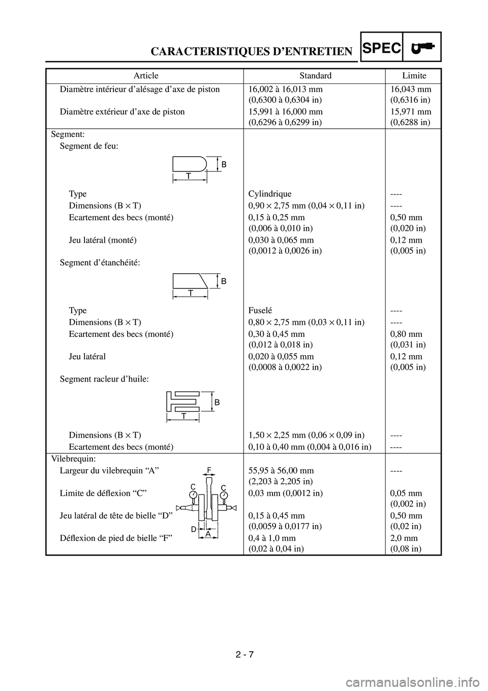 YAMAHA YZ250F 2003 Owners Manual 2 - 7
SPEC
Diamètre intérieur d’alésage d’axe de piston 16,002 à 16,013 mm
(0,6300 à 0,6304 in)16,043 mm
(0,6316 in)
Diamètre extérieur d’axe de piston 15,991 à 16,000 mm
(0,6296 à 0 YAMAHA YZ250F 2003 Owners Manual 2 - 7
SPEC
Diamètre intérieur d’alésage d’axe de piston 16,002 à 16,013 mm
(0,6300 à 0,6304 in)16,043 mm
(0,6316 in)
Diamètre extérieur d’axe de piston 15,991 à 16,000 mm
(0,6296 à 0