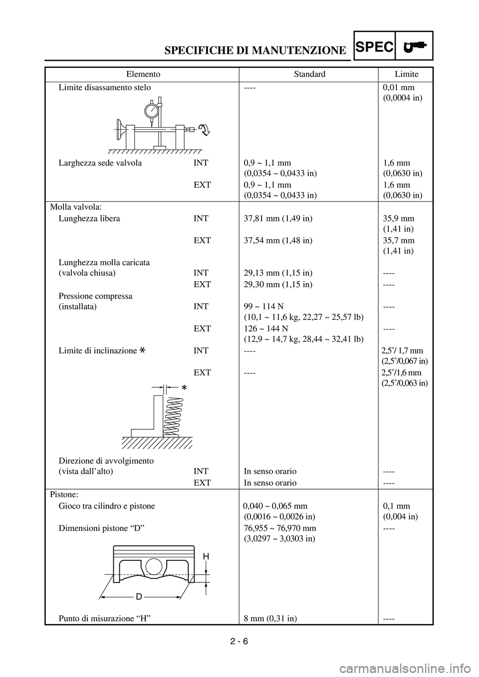 YAMAHA YZ250F 2002 Manuale duso (in Italian) SPEC
2 - 6
SPECIFICHE DI MANUTENZIONE
Limite disassamento stelo ---- 0,01 mm
(0,0004 in)
Larghezza sede valvola INT 0,9 ~ 1,1 mm
(0,0354 ~ 0,0433 in)1,6 mm
(0,0630 in)
EXT 0,9 ~ 1,1 mm
(0,0354 YAMAHA YZ250F 2002 Manuale duso (in Italian) SPEC
2 - 6
SPECIFICHE DI MANUTENZIONE
Limite disassamento stelo ---- 0,01 mm
(0,0004 in)
Larghezza sede valvola INT 0,9 ~ 1,1 mm
(0,0354 ~ 0,0433 in)1,6 mm
(0,0630 in)
EXT 0,9 ~ 1,1 mm
(0,0354