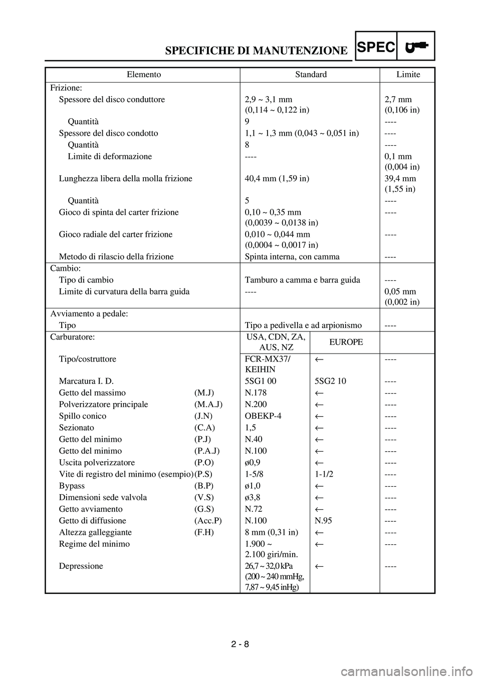 YAMAHA YZ250F 2002 Manuale duso (in Italian) SPEC
2 - 8
SPECIFICHE DI MANUTENZIONE
Frizione:
Spessore del disco conduttore 2,9 ~ 3,1 mm
(0,114 ~ 0,122 in)2,7 mm
(0,106 in)
Quantità9 ----
Spessore del disco condotto 1,1 ~ 1,3 mm (0,043 ~ 0, YAMAHA YZ250F 2002 Manuale duso (in Italian) SPEC
2 - 8
SPECIFICHE DI MANUTENZIONE
Frizione:
Spessore del disco conduttore 2,9 ~ 3,1 mm
(0,114 ~ 0,122 in)2,7 mm
(0,106 in)
Quantità9 ----
Spessore del disco condotto 1,1 ~ 1,3 mm (0,043 ~ 0,