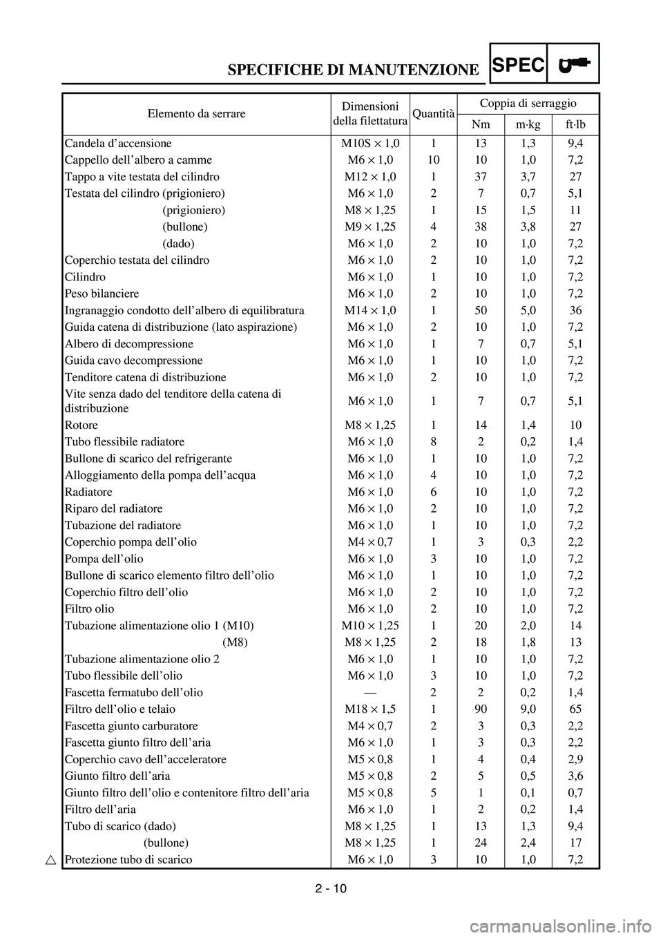 YAMAHA YZ250F 2002  Notices Demploi (in French) SPEC
 
2 - 10 
SPECIFICHE DI MANUTENZIONE 
Elemento da serrareDimensioni 
della filettaturaQuantitàCoppia di serraggio
Nm m·kg ft·lb
Candela d’accensione M10S  
× 
 1,0 1 13 1,3 9,4
Cappello del