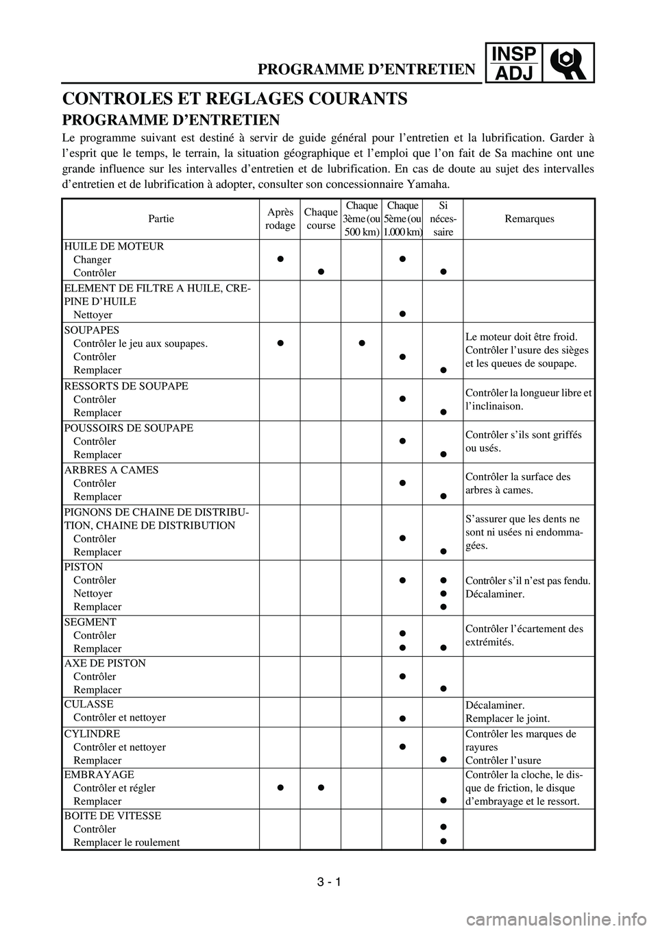 YAMAHA YZ250F 2002 User Guide INSP
ADJ
 
PROGRAMME D’ENTRETIEN 
CONTROLES ET REGLAGES COURANTS  
PROGRAMME D’ENTRETIEN 
Le programme suivant est destiné à servir de guide général pour l’entretien et la lubrification. Gar