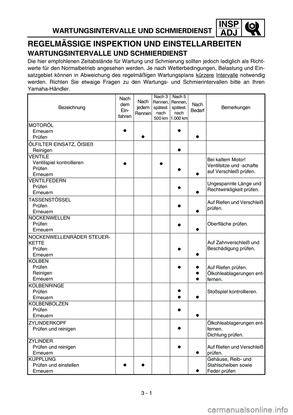 YAMAHA YZ250F 2002 User Guide INSP
ADJ
 
WARTUNGSINTERVALLE UND SCHMIERDIENST 
REGELMÄSSIGE INSPEKTION UND EINSTELLARBEITEN 
WARTUNGSINTERVALLE UND SCHMIERDIENST 
Die hier empfohlenen Zeitabstände für Wartung und Schmierung sol