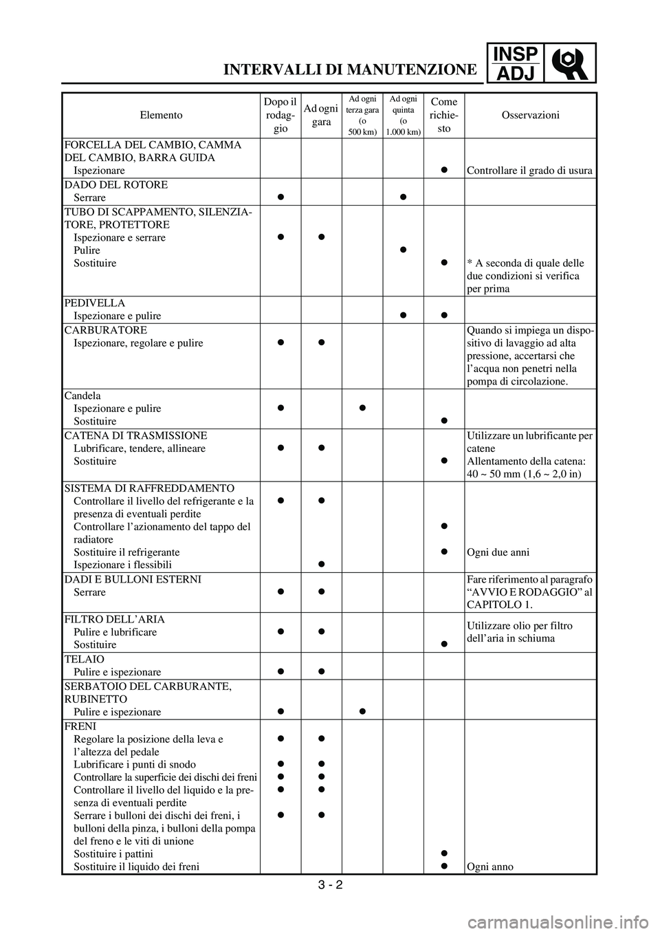 YAMAHA YZ250F 2002  Notices Demploi (in French) INSP
ADJ
INTERVALLI DI MANUTENZIONE
FORCELLA DEL CAMBIO, CAMMA 
DEL CAMBIO, BARRA GUIDA
Ispezionare
● Controllare il grado di usura
DADO DEL ROTORE
Serrare
● ● 
TUBO DI SCAPPAMENTO, SILENZIA-
TO