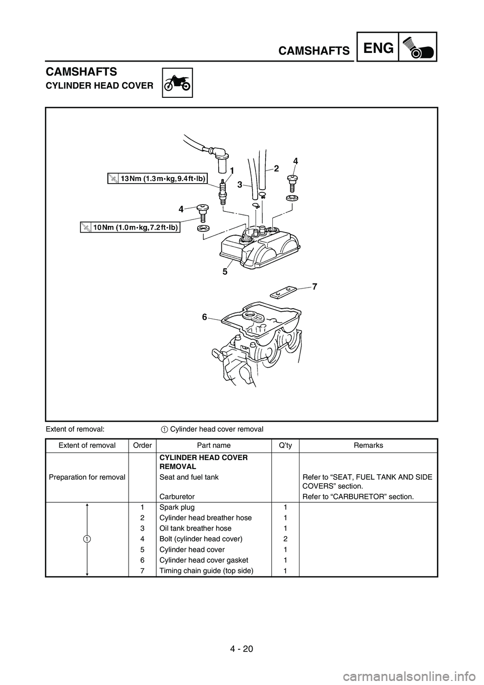 YAMAHA YZ250F 2002  Manuale duso (in Italian) 4 - 20
ENGCAMSHAFTS
CAMSHAFTS
CYLINDER HEAD COVER
Extent of removal:1 Cylinder head cover removal
Extent of removal Order Part name Q’ty Remarks
CYLINDER HEAD COVER 
REMOVAL
Preparation for removal 