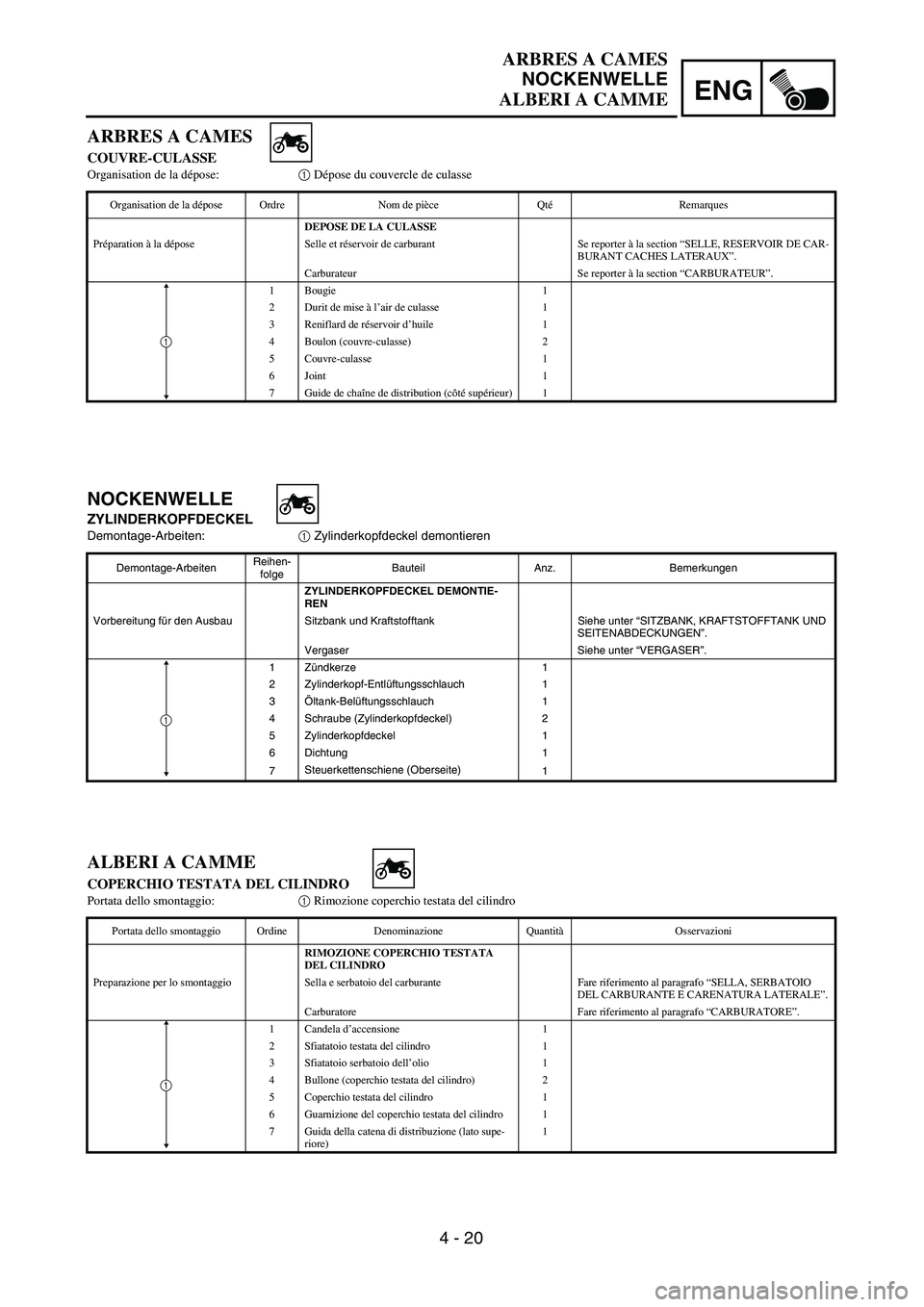 YAMAHA YZ250F 2002  Manuale duso (in Italian) 4 - 20
ENG
ARBRES A CAMES
NOCKENWELLE
ALBERI A CAMME
NOCKENWELLE
ZYLINDERKOPFDECKEL
Demontage-Arbeiten:1 Zylinderkopfdeckel demontieren
Demontage-ArbeitenReihen-
folgeBauteil Anz. Bemerkungen
ZYLINDER