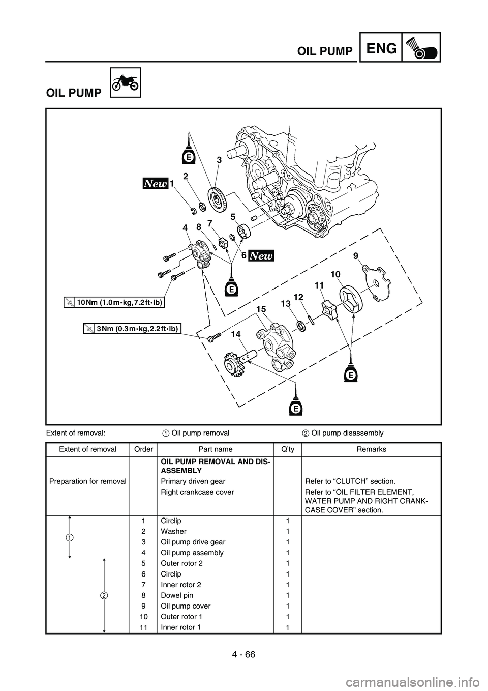 YAMAHA YZ250F 2002  Manuale duso (in Italian) 4 - 66
ENGOIL PUMP
OIL PUMP
Extent of removal:1 Oil pump removal2 Oil pump disassembly
Extent of removal Order Part name Q’ty Remarks
OIL PUMP REMOVAL AND DIS-
ASSEMBLY
Preparation for removal Prima