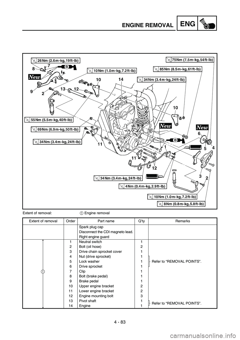 YAMAHA YZ250F 2002 Manual PDF 4 - 83
ENGENGINE REMOVAL
Extent of removal:1 Engine removal
Extent of removal Order Part name Q’ty Remarks
Spark plug cap
Disconnect the CDI magneto lead.
Right engine guard
1 Neutral switch 1
2 Bol