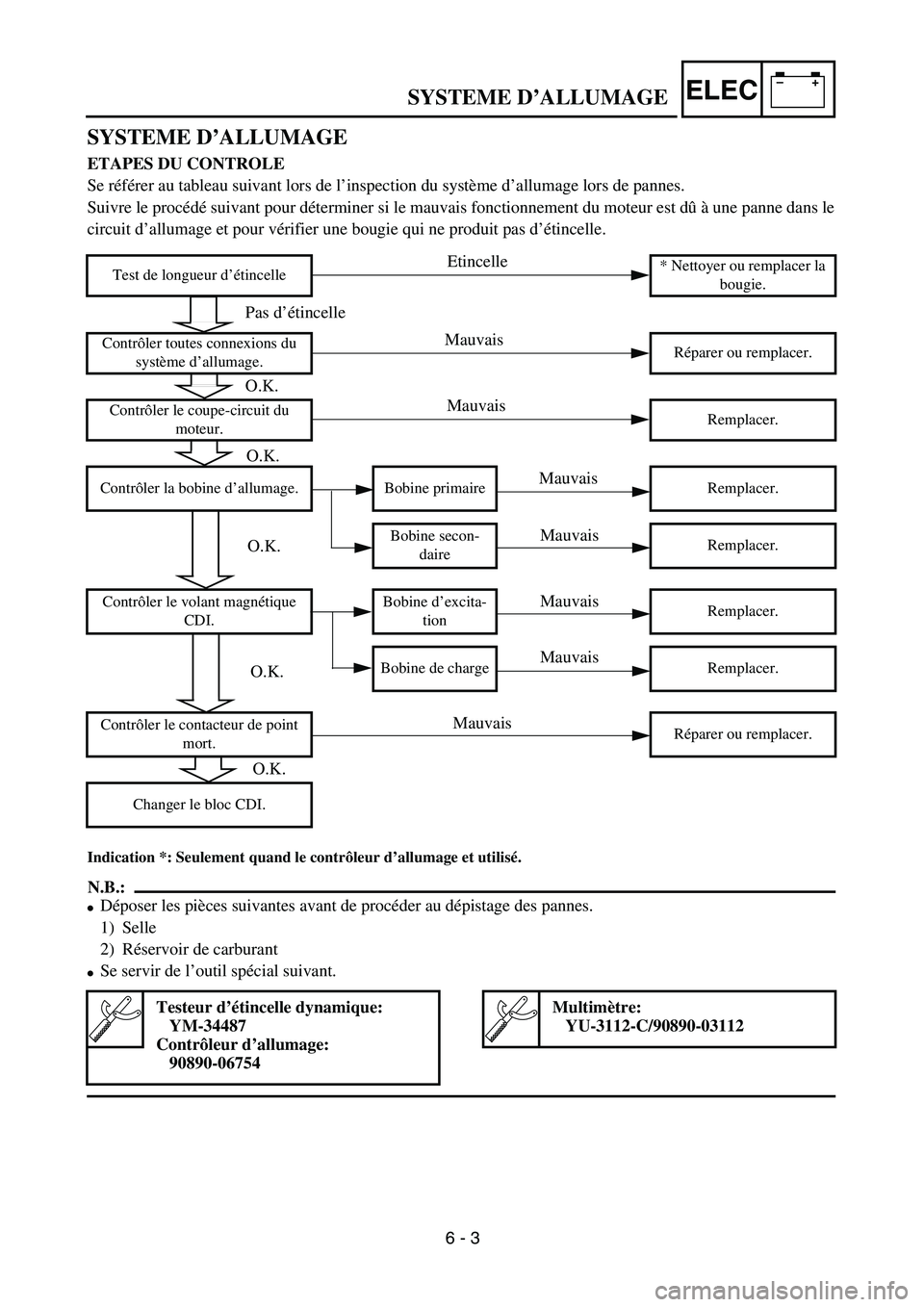 YAMAHA YZ250F 2002  Manuale duso (in Italian) –+ELEC
 
SYSTEME D’ALLUMAGE
SYSTEME D’ALLUMAGE  
ETAPES DU CONTROLE 
Se référer au tableau suivant lors de l’inspection du système d’allumage lors de pannes.
Suivre le procédé suivant p
