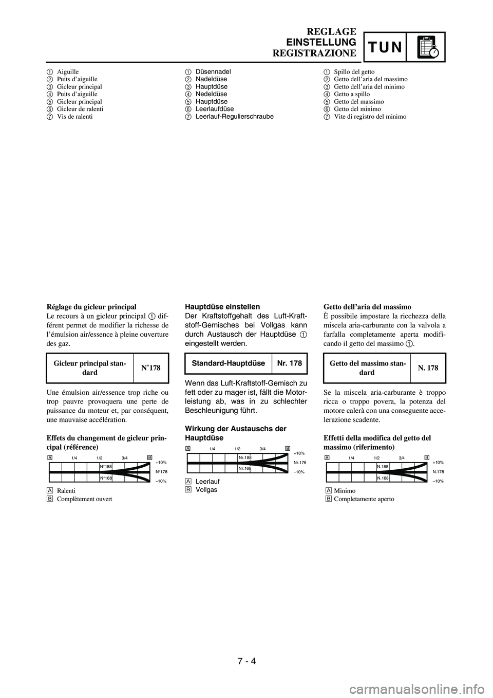 YAMAHA YZ250F 2002 Manuale duso (in Italian) TUN
REGLAGE
EINSTELLUNG
REGISTRAZIONE
1
Düsennadel
2
Nadeldüse
3
Hauptdüse
4
Nedeldüse
5
Hauptdüse
6
Leerlaufdüse
7
Leerlauf-Regulierschraube
Hauptdüse einstellen
Der Krafts YAMAHA YZ250F 2002 Manuale duso (in Italian) TUN
REGLAGE
EINSTELLUNG
REGISTRAZIONE
1
Düsennadel
2
Nadeldüse
3
Hauptdüse
4
Nedeldüse
5
Hauptdüse
6
Leerlaufdüse
7
Leerlauf-Regulierschraube
Hauptdüse einstellen
Der Krafts