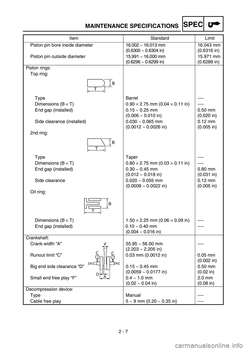 YAMAHA YZ250F 2002  Notices Demploi (in French) SPEC
 
2 - 7 
MAINTENANCE SPECIFICATIONS 
Piston pin bore inside diameter16.002 ~ 16.013 mm 
(0.6300 ~ 0.6304 in)16.043 mm 
(0.6316 in)
Piston pin outside diameter15.991 ~ 16.000 mm 
(0.6296 ~ 0.6299 