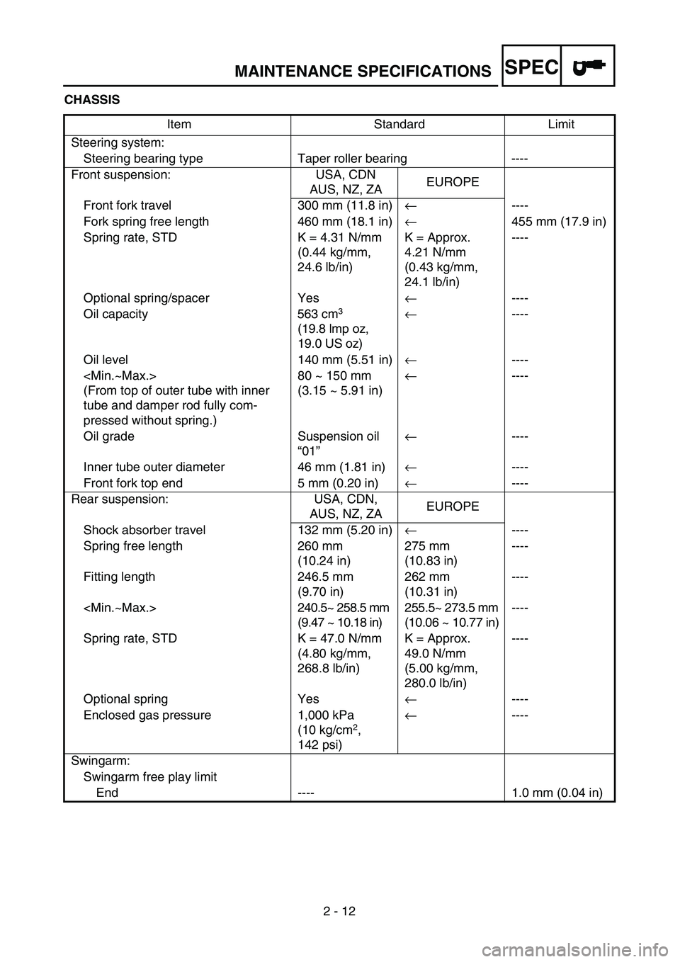 YAMAHA YZ250F 2002  Notices Demploi (in French) SPEC
2 - 12
MAINTENANCE SPECIFICATIONS
CHASSIS
Item Standard Limit
Steering system:
Steering bearing type Taper roller bearing ----
Front suspension: USA, CDN
AUS, NZ, ZAEUROPE
Front fork travel 300 m