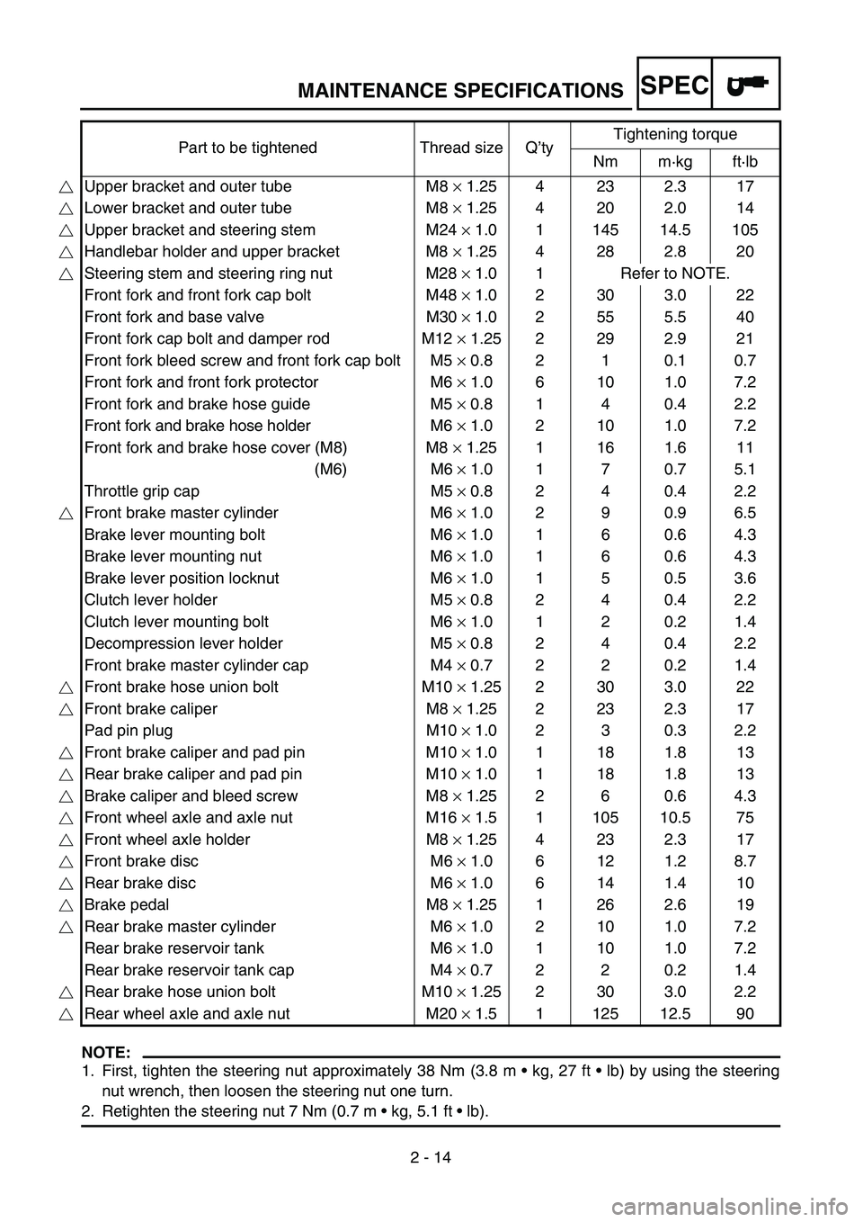YAMAHA YZ250F 2002  Owners Manual SPEC
2 - 14
MAINTENANCE SPECIFICATIONS
NOTE:
1. First, tighten the steering nut approximately 38 Nm (3.8 m • kg, 27 ft • lb) by using the steering
nut wrench, then loosen the steering nut one turn