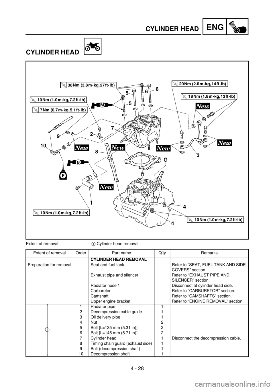 YAMAHA YZ250F 2001 User Guide 4 - 28
ENGCYLINDER HEAD
CYLINDER HEAD
Extent of removal:1 Cylinder head removal
Extent of removal Order Part name Q’ty Remarks
CYLINDER HEAD REMOVAL
Preparation for removal Seat and fuel tank Refer YAMAHA YZ250F 2001 User Guide 4 - 28
ENGCYLINDER HEAD
CYLINDER HEAD
Extent of removal:1 Cylinder head removal
Extent of removal Order Part name Q’ty Remarks
CYLINDER HEAD REMOVAL
Preparation for removal Seat and fuel tank Refer