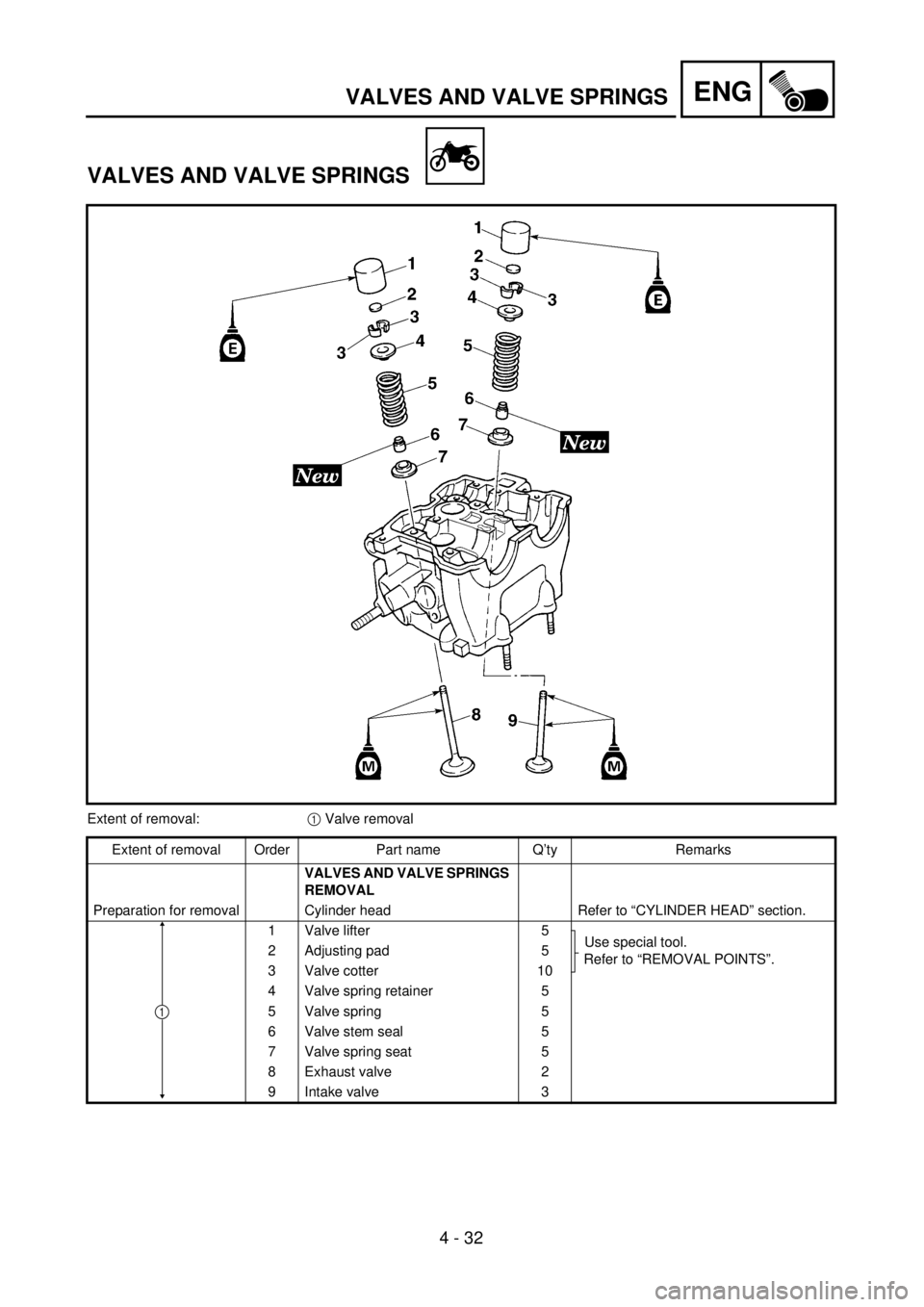YAMAHA YZ250F 2001  Owners Manual 4 - 32
ENGVALVES AND VALVE SPRINGS
VALVES AND VALVE SPRINGS
Extent of removal:1 Valve removal
Extent of removal Order Part name Q’ty Remarks
VALVES AND VALVE SPRINGS 
REMOVAL
Preparation for removal