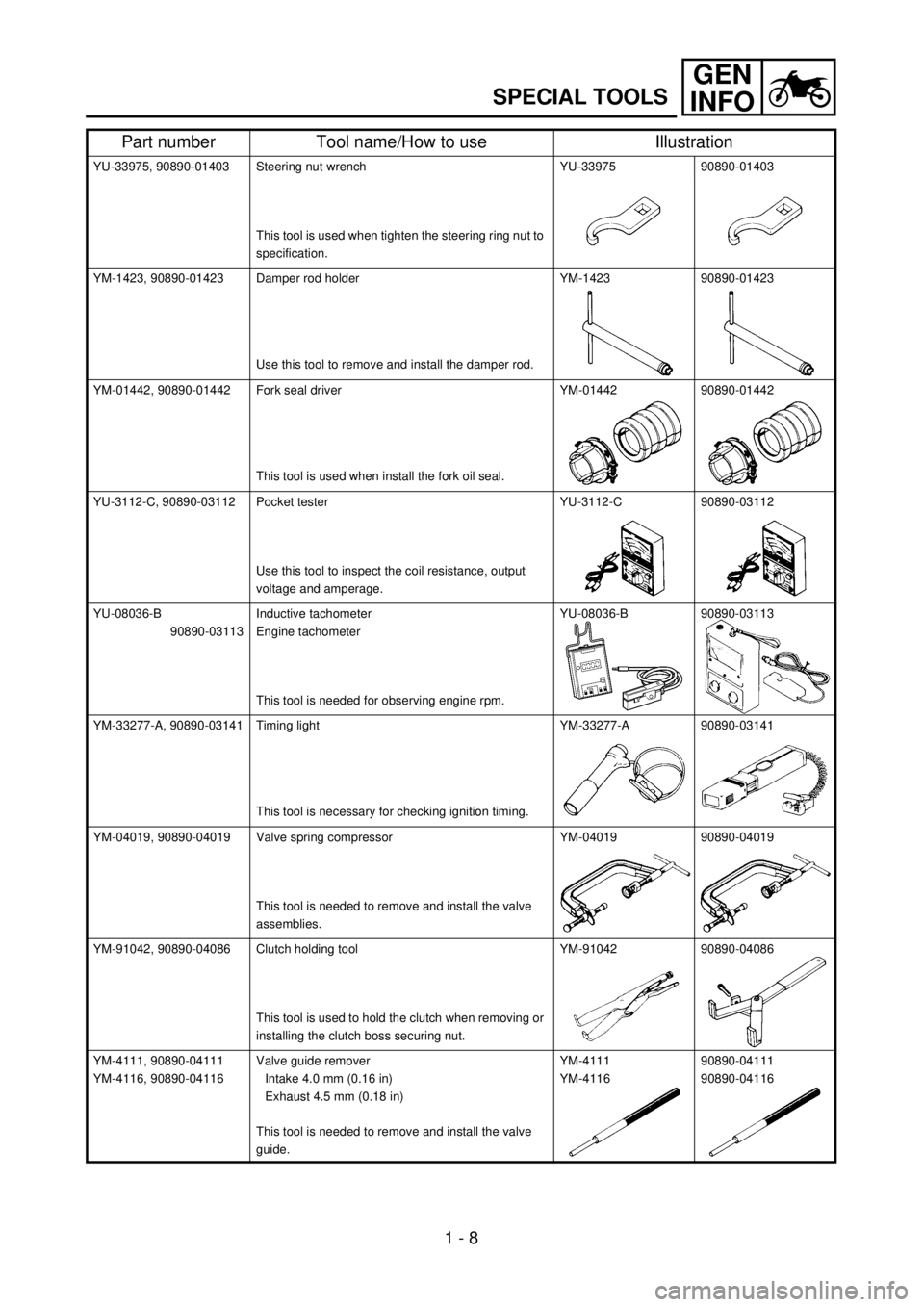 YAMAHA YZ250F 2001 Owners Manual GEN
INFO
1 - 8
SPECIAL TOOLS
YU-33975, 90890-01403 Steering nut wrench
This tool is used when tighten the steering ring nut to
specification.YU-33975 90890-01403
YM-1423, 90890-01423 Damper rod holde YAMAHA YZ250F 2001 Owners Manual GEN
INFO
1 - 8
SPECIAL TOOLS
YU-33975, 90890-01403 Steering nut wrench
This tool is used when tighten the steering ring nut to
specification.YU-33975 90890-01403
YM-1423, 90890-01423 Damper rod holde
