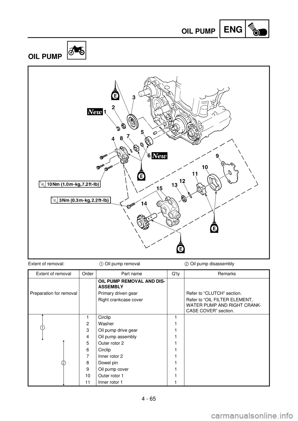 YAMAHA YZ250F 2001  Notices Demploi (in French) 4 - 65
ENGOIL PUMP
OIL PUMP
Extent of removal:1 Oil pump removal2 Oil pump disassembly
Extent of removal Order Part name Q’ty Remarks
OIL PUMP REMOVAL AND DIS-
ASSEMBLY
Preparation for removal Prima