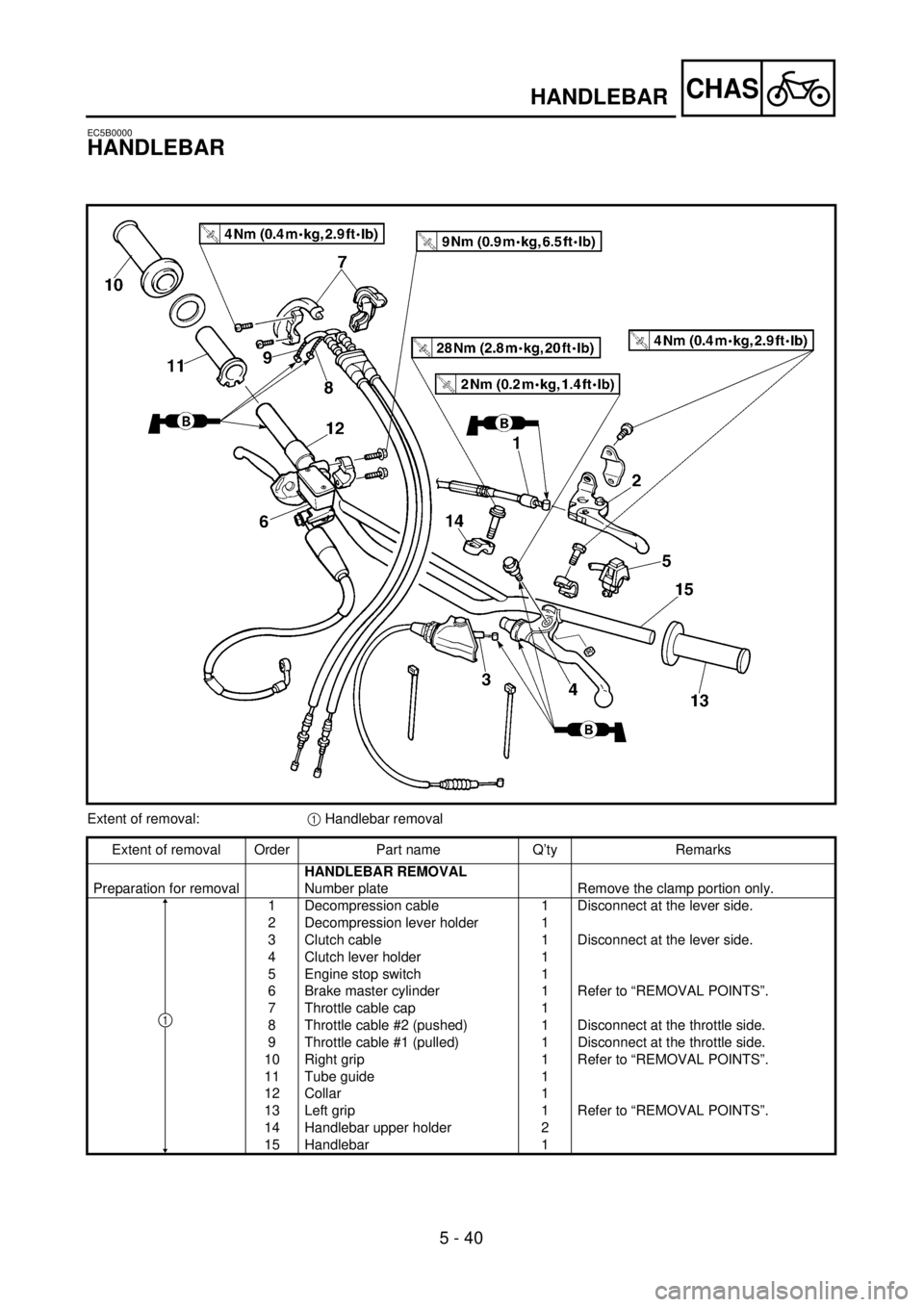 YAMAHA YZ250F 2001 User Guide 5 - 40
CHAS
EC5B0000
HANDLEBAR
Extent of removal:1 Handlebar removal
Extent of removal Order Part name Q’ty Remarks
Preparation for removalHANDLEBAR REMOVAL
Number plate Remove the clamp portion onl YAMAHA YZ250F 2001 User Guide 5 - 40
CHAS
EC5B0000
HANDLEBAR
Extent of removal:1 Handlebar removal
Extent of removal Order Part name Q’ty Remarks
Preparation for removalHANDLEBAR REMOVAL
Number plate Remove the clamp portion onl