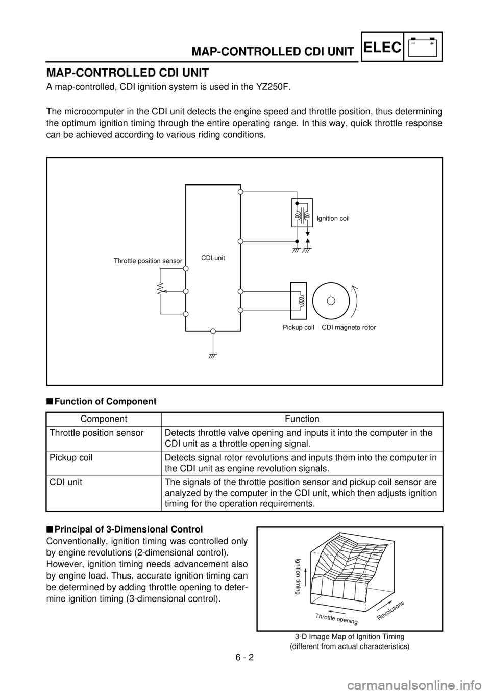 YAMAHA YZ250F 2001 User Guide –+ELEC
6 - 2
MAP-CONTROLLED CDI UNIT
MAP-CONTROLLED CDI UNIT
A map-controlled, CDI ignition system is used in the YZ250F.
The microcomputer in the CDI unit detects the engine speed and throttle YAMAHA YZ250F 2001 User Guide –+ELEC
6 - 2
MAP-CONTROLLED CDI UNIT
MAP-CONTROLLED CDI UNIT
A map-controlled, CDI ignition system is used in the YZ250F.
The microcomputer in the CDI unit detects the engine speed and throttle