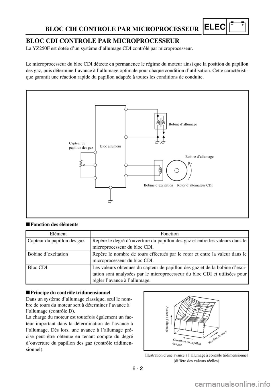 YAMAHA YZ250F 2001 Notices Demploi (in French) –+ELEC
BLOC CDI CONTROLE PAR MICROPROCESSEUR
BLOC CDI CONTROLE PAR MICROPROCESSEUR
La YZ250F est dotée d’un système d’allumage CDI contrôlé par microprocesseur.
Le microprocesseur du bloc YAMAHA YZ250F 2001 Notices Demploi (in French) –+ELEC
BLOC CDI CONTROLE PAR MICROPROCESSEUR
BLOC CDI CONTROLE PAR MICROPROCESSEUR
La YZ250F est dotée d’un système d’allumage CDI contrôlé par microprocesseur.
Le microprocesseur du bloc