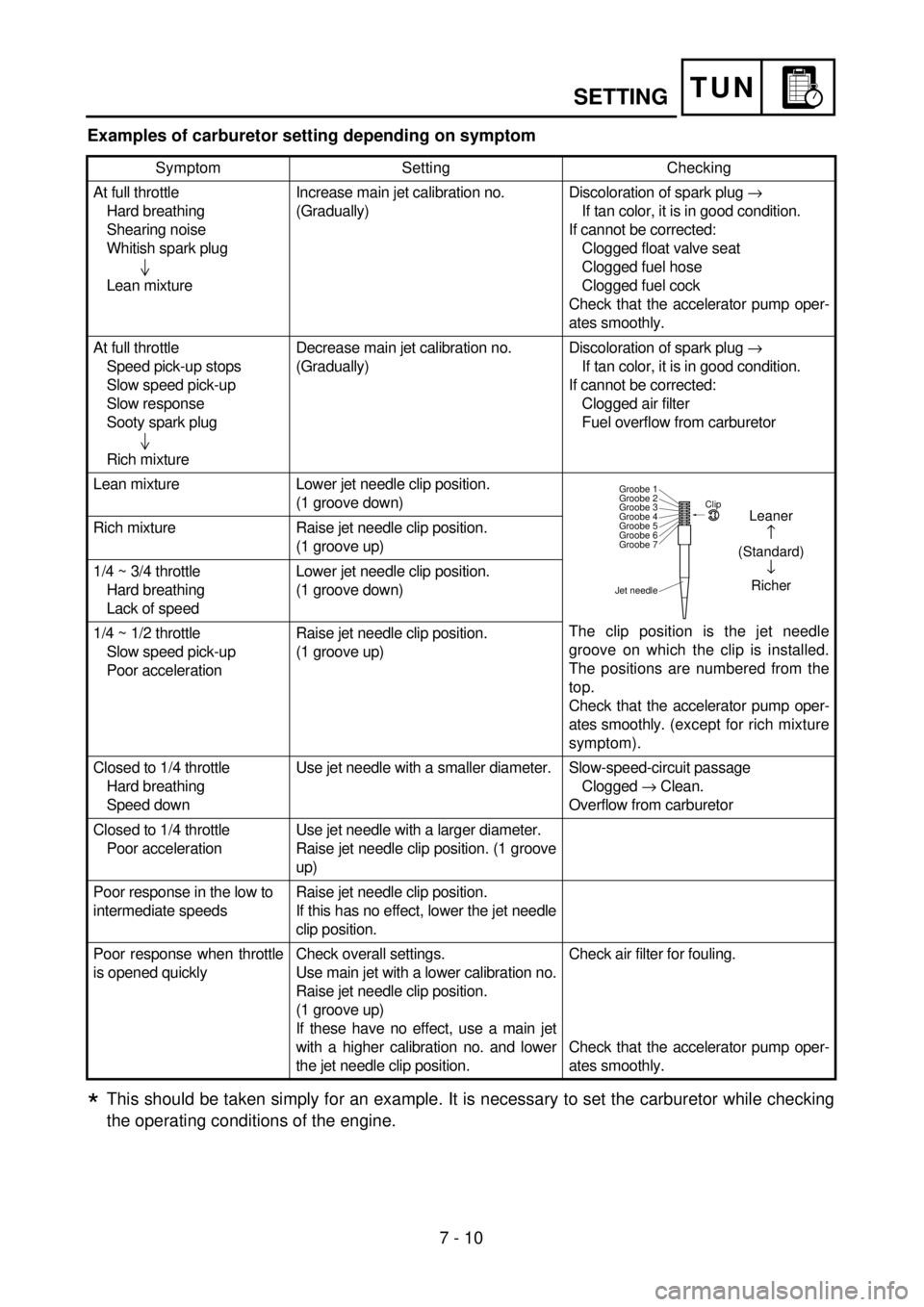 YAMAHA YZ250F 2001  Betriebsanleitungen (in German) 7 - 10
TUN
Examples of carburetor setting depending on symptom
This should be taken simply for an example. It is necessary to set the carburetor while checking
the operating conditions of the engine.
