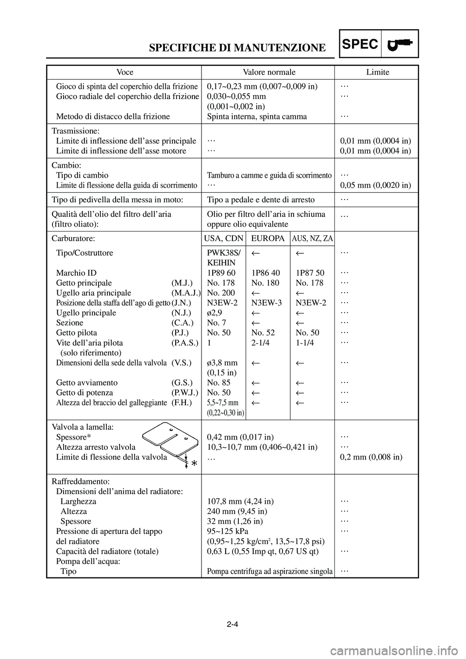 YAMAHA YZ250LC 2007  Owners Manual 2-4
SPECIFICHE DI MANUTENZIONESPEC
Voce Valore normale Limite
Gioco di spinta del coperchio della frizione0,17~0,23 mm (0,007~0,009 in)…
Gioco radiale del coperchio della frizione 0,030~0,055 mm…
