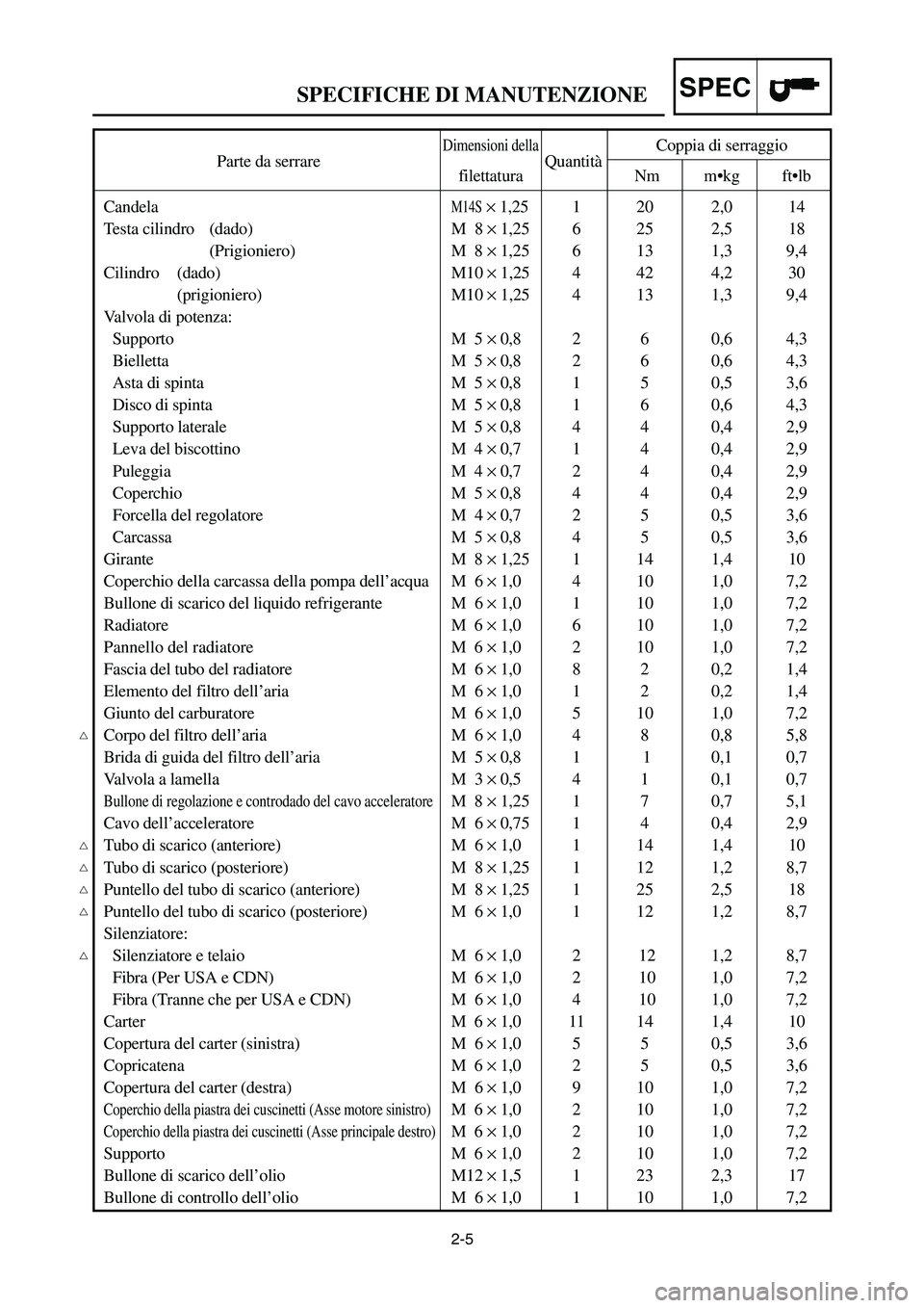YAMAHA YZ250LC 2007  Owners Manual 2-5
SPECIFICHE DI MANUTENZIONESPEC
Parte da serrare
Dimensioni della
QuantitàCoppia di serraggiofilettatura Nm m•kg ft•lb
Candela
M14S×1,25 1 20 2,0 14
Testa cilindro  (dado) M  8 ×1,25 6 25 2,
