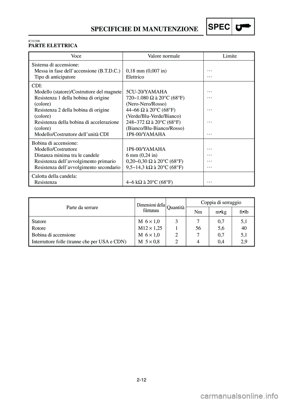 YAMAHA YZ250LC 2007  Notices Demploi (in French) 2-12
SPECIFICHE DI MANUTENZIONESPEC
IC212300
PARTE ELETTRICA
Parte da serrareDimensioni dellaQuantitàCoppia di serraggiofilettaturaNm m•kg ft•lb
Statore M  6 ×1,0 3 7 0,7 5,1
Rotore M12 ×1,25 1