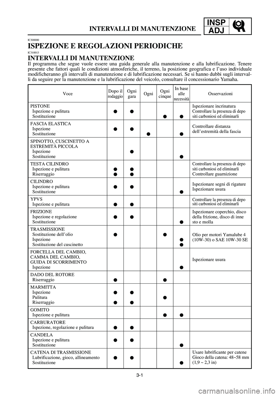 YAMAHA YZ250LC 2007  Owners Manual 3-1
INTERVALLI DI MANUTENZIONE
INSP
ADJ
IC300000
ISPEZIONE E REGOLAZIONI PERIODICHE
IC310013
INTERVALLI DI MANUTENZIONE
Il programma che segue vuole essere una guida generale alla manutenzione e alla 