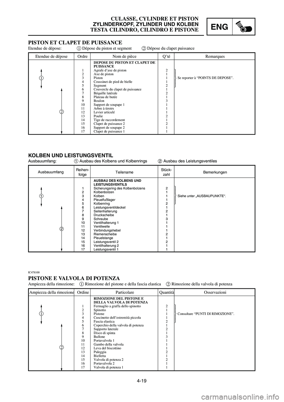 YAMAHA YZ250LC 2007 Notices Demploi (in French) 4-19
CULASSE, CYLINDRE ET PISTON
ZYLINDERKOPF, ZYLINDER UND KOLBEN
TESTA CILINDRO, CILINDRO E PISTONEENG
Etendue de dépose Ordre Nom de pièce Q’té Remarques
DEPOSE DU PISTON ET CLAPET DE
PUISSANC YAMAHA YZ250LC 2007 Notices Demploi (in French) 4-19
CULASSE, CYLINDRE ET PISTON
ZYLINDERKOPF, ZYLINDER UND KOLBEN
TESTA CILINDRO, CILINDRO E PISTONEENG
Etendue de dépose Ordre Nom de pièce Q’té Remarques
DEPOSE DU PISTON ET CLAPET DE
PUISSANC