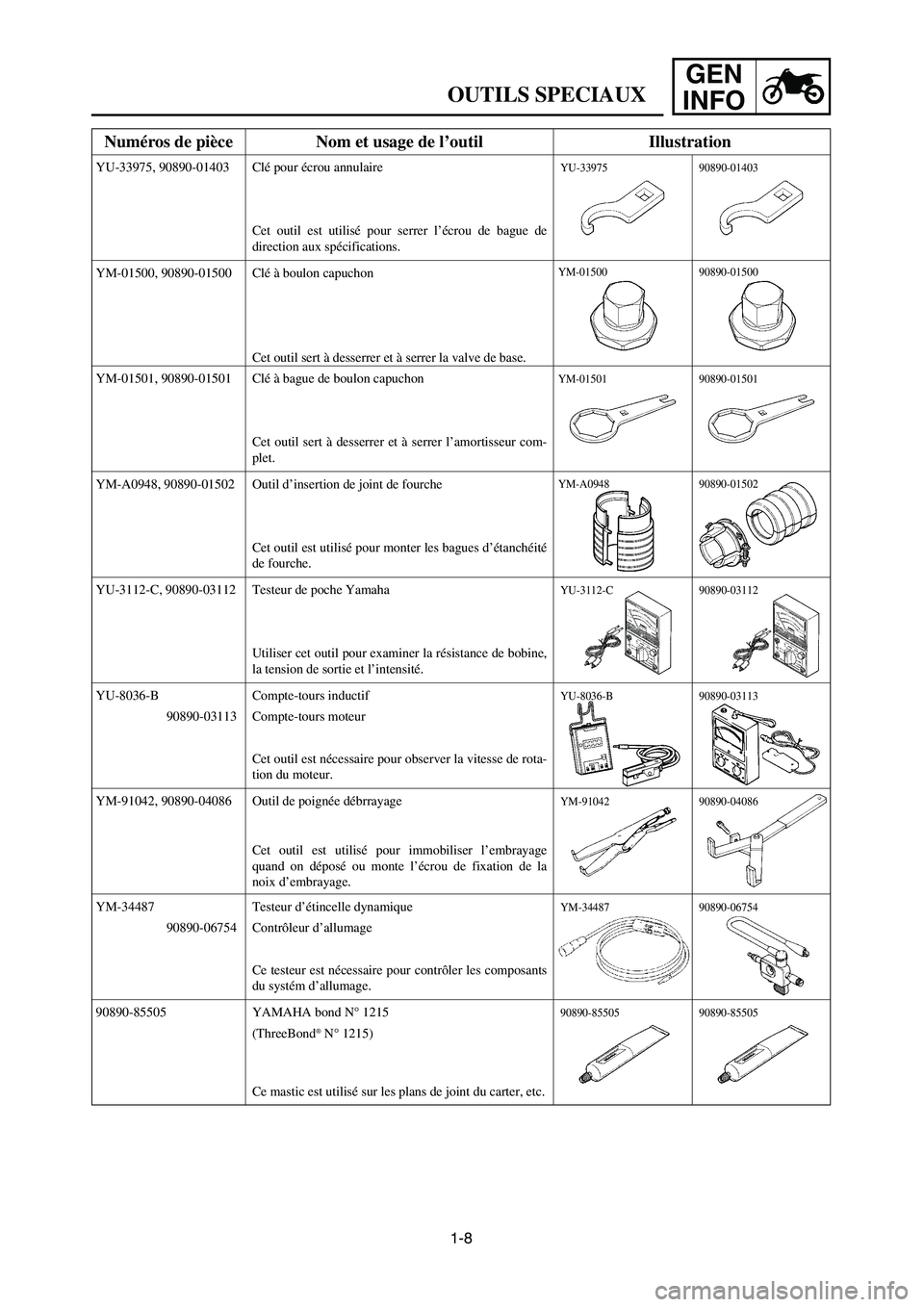 YAMAHA YZ250LC 2007 Notices Demploi (in French) 1-8
OUTILS SPECIAUX
GEN
INFO
Numéros de pièce Nom et usage de l’outil Illustration
YU-33975, 90890-01403 Clé pour écrou annulaire
Cet outil est utilisé pour serrer l’écrou de bague de
direct YAMAHA YZ250LC 2007 Notices Demploi (in French) 1-8
OUTILS SPECIAUX
GEN
INFO
Numéros de pièce Nom et usage de l’outil Illustration
YU-33975, 90890-01403 Clé pour écrou annulaire
Cet outil est utilisé pour serrer l’écrou de bague de
direct