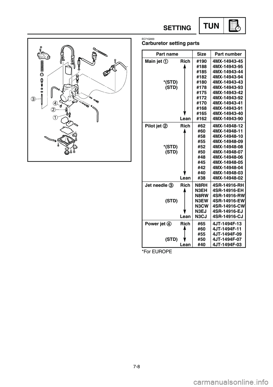 YAMAHA YZ250LC 2007  Owners Manual 7-8
SETTINGTUN
EC71Q000
Carburetor setting parts
Part name Size Part number
Main jet 1 1
Rich #190 4MX-14943-45
#188 4MX-14943-95
#185 4MX-14943-44
#182 4MX-14943-94
*(STD) #180 4MX-14943-43
(STD) #17