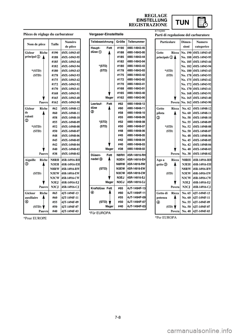 YAMAHA YZ250LC 2007  Owners Manual 7-8
REGLAGE
EINSTELLUNG
REGISTRAZIONETUN
Vergaser-Einstellteile
*Für EUROPA
*Per EUROPA Pièces de réglage du carburateur
IC71Q000
Parti di regolazione del carburatore
Nom de pièce TailleNuméro 
d