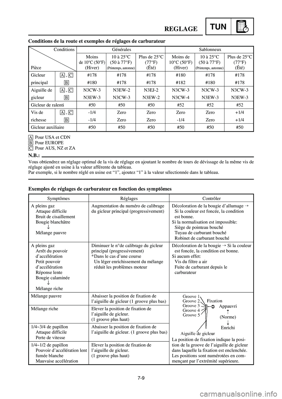 YAMAHA YZ250LC 2007  Owners Manual 7-9
REGLAGETUN
Conditions de la route et exemples de réglages de carburateur
Exemples de réglages de carburateur en fonction des symptômes
Symptômes
A pleins gaz
Attaque difficile
Bruit de cisaill