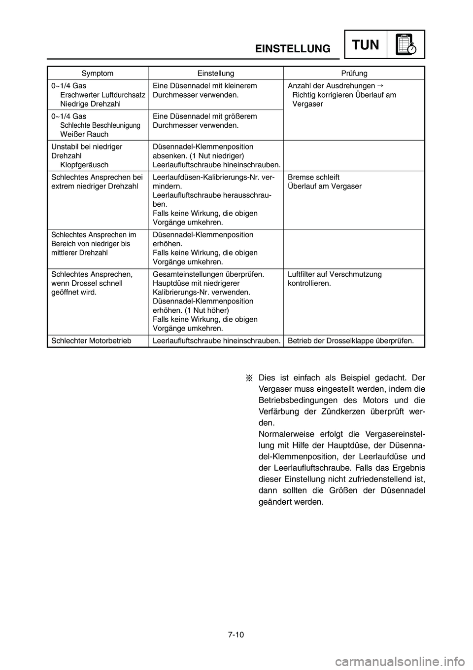 YAMAHA YZ250LC 2007 Owners Manual 7-10
EINSTELLUNGTUN
Symptom
0~1/4 Gas
Erschwerter Luftdurchsatz
Niedrige Drehzahl
0~1/4 Gas
Schlechte Beschleunigung
Weißer Rauch
Unstabil bei niedriger
Drehzahl
Klopfgeräusch
Schlechtes Ansprechen YAMAHA YZ250LC 2007 Owners Manual 7-10
EINSTELLUNGTUN
Symptom
0~1/4 Gas
Erschwerter Luftdurchsatz
Niedrige Drehzahl
0~1/4 Gas
Schlechte Beschleunigung
Weißer Rauch
Unstabil bei niedriger
Drehzahl
Klopfgeräusch
Schlechtes Ansprechen