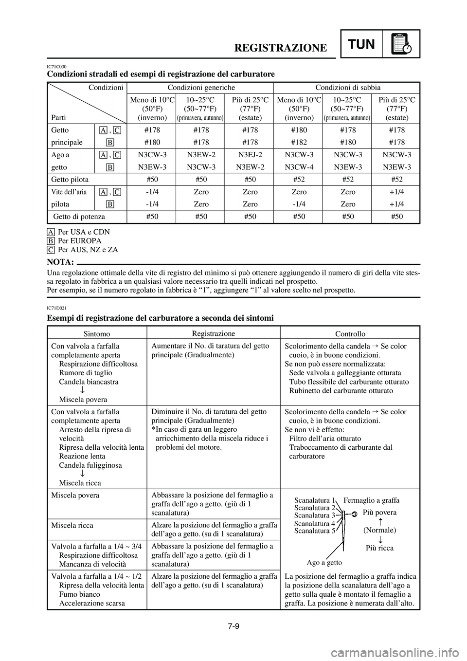 YAMAHA YZ250LC 2007 Owners Manual 7-9
REGISTRAZIONETUN
IC71C030
Condizioni stradali ed esempi di registrazione del carburatore
IC71D021
Esempi di registrazione del carburatore a seconda dei sintomi
Sintomo
Con valvola a farfalla
compl YAMAHA YZ250LC 2007 Owners Manual 7-9
REGISTRAZIONETUN
IC71C030
Condizioni stradali ed esempi di registrazione del carburatore
IC71D021
Esempi di registrazione del carburatore a seconda dei sintomi
Sintomo
Con valvola a farfalla
compl
