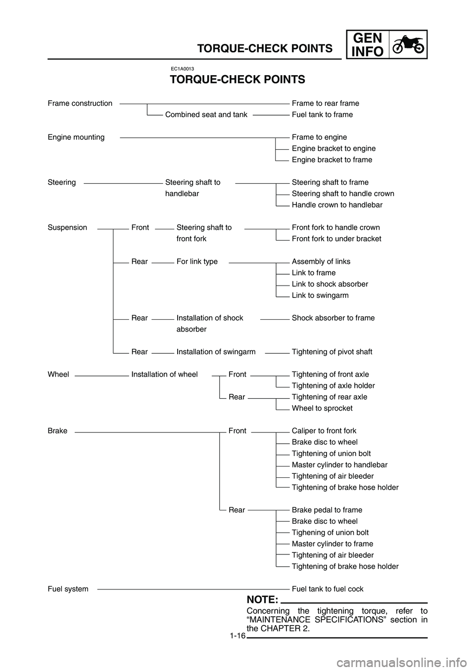 YAMAHA YZ250LC 2007  Betriebsanleitungen (in German) 1-16
TORQUE-CHECK POINTS
GEN
INFO
EC1A0013
TORQUE-CHECK POINTS
Frame construction Frame to rear frame
Combined seat and tank Fuel tank to frame
Engine mounting Frame to engine
Engine bracket to engine