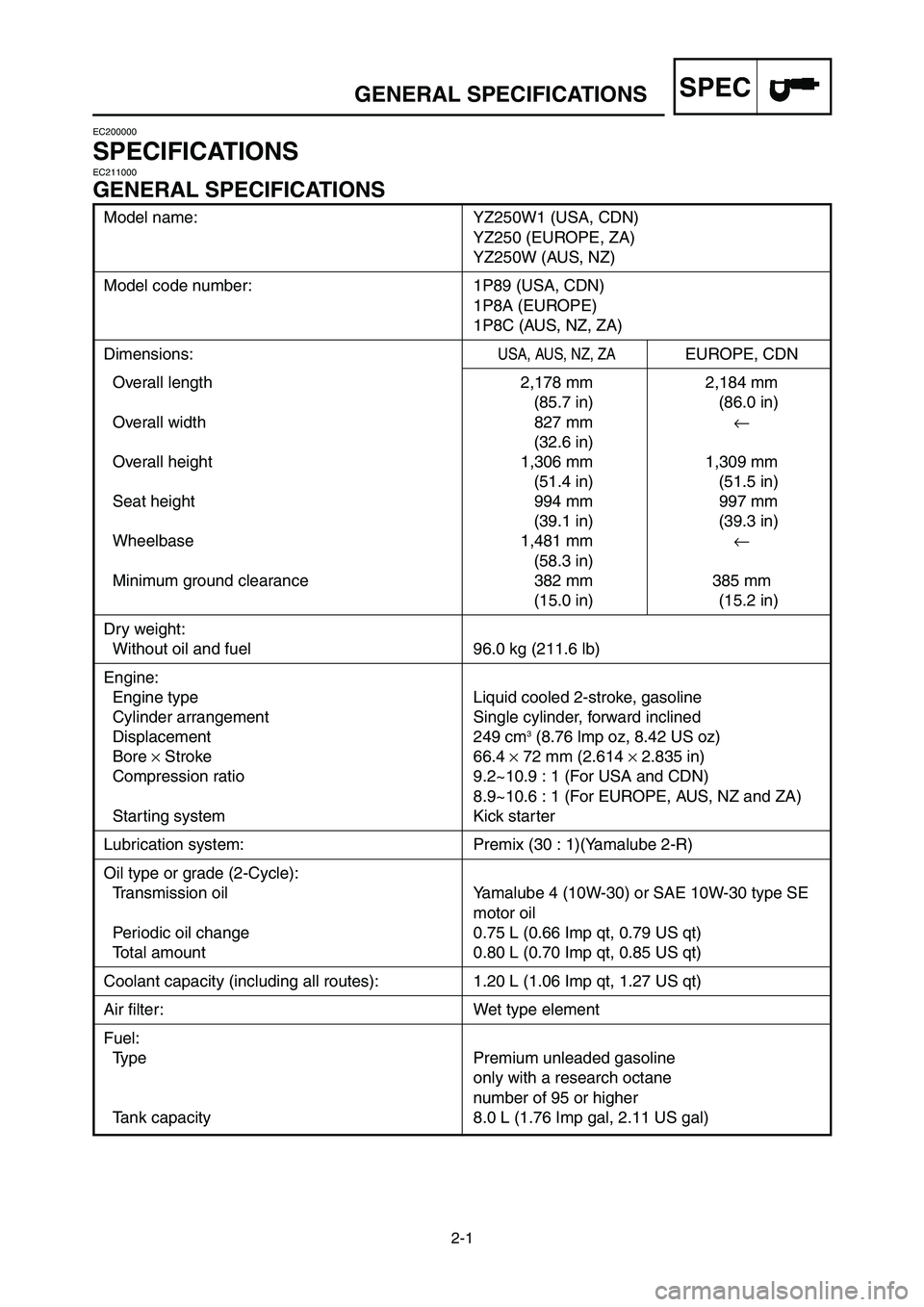 YAMAHA YZ250LC 2007  Manuale duso (in Italian) 2-1
GENERAL SPECIFICATIONSSPEC
Model name: YZ250W1 (USA, CDN)
YZ250 (EUROPE, ZA)
YZ250W (AUS, NZ)
Model code number: 1P89 (USA, CDN)
1P8A (EUROPE)
1P8C (AUS, NZ, ZA)
Dimensions:USA, AUS, NZ, ZAEUROPE,