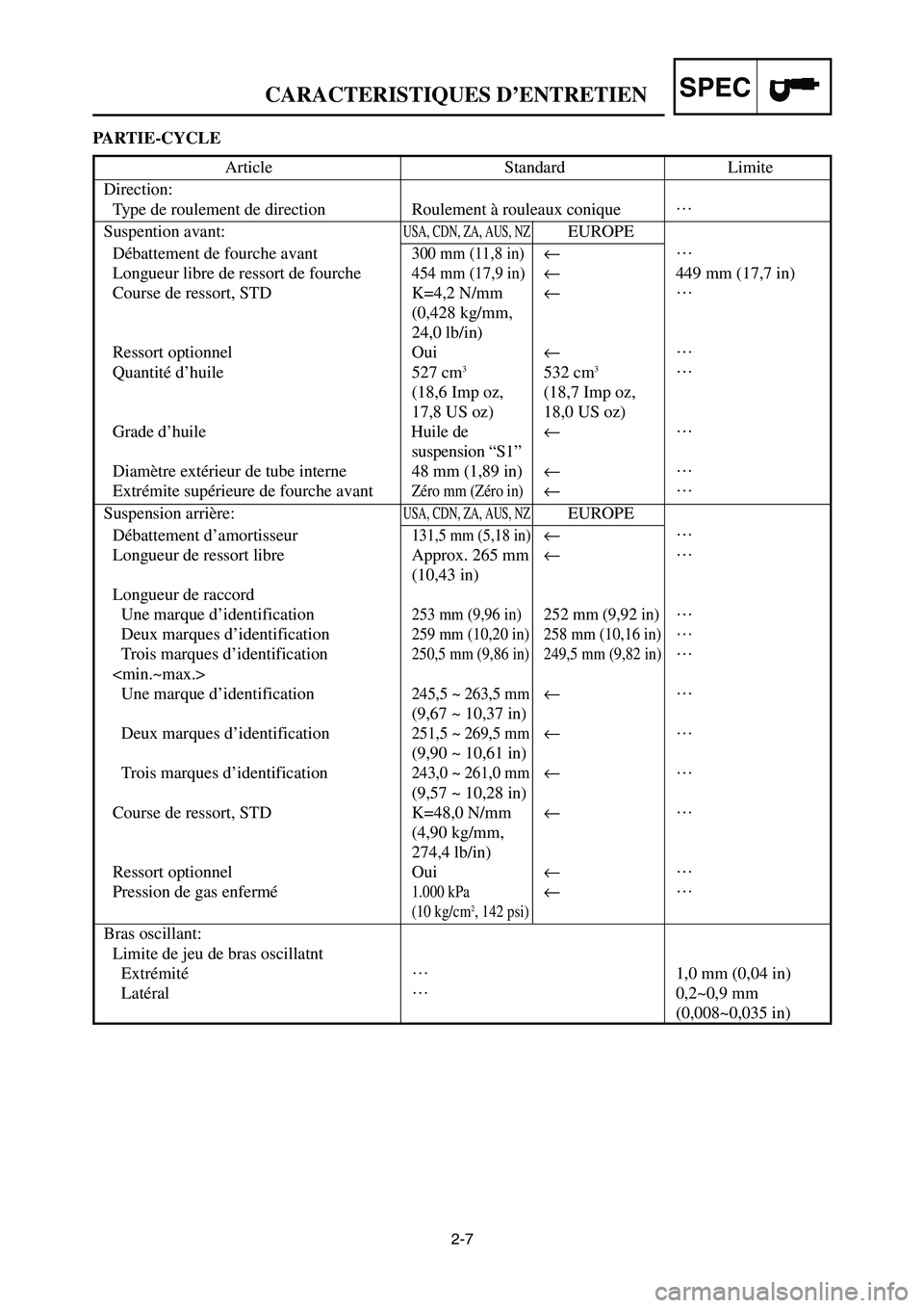 YAMAHA YZ250LC 2007  Manuale duso (in Italian) 2-7
CARACTERISTIQUES D’ENTRETIENSPEC
PARTIE-CYCLE
Article Standard Limite
Direction:
Type de roulement de direction Roulement à rouleaux conique…
Suspention avant:USA, CDN, ZA, AUS, NZEUROPE
Déb