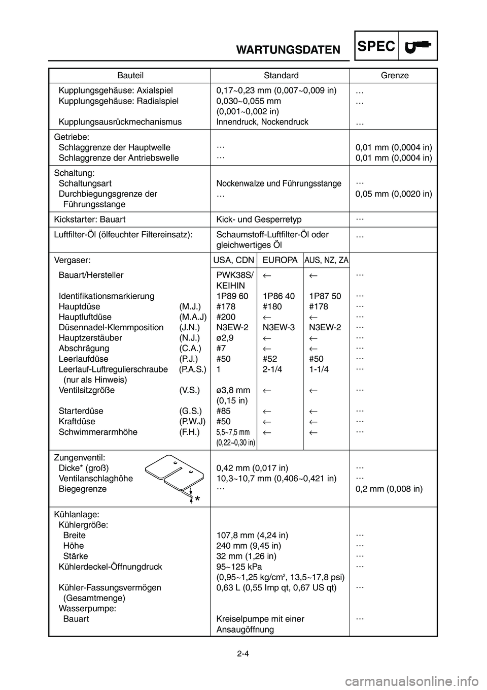 YAMAHA YZ250LC 2007 Notices Demploi (in French) 2-4
WARTUNGSDATENSPEC
Bauteil Standard Grenze
Kupplungsgehäuse: Axialspiel 0,17~0,23 mm (0,007~0,009 in) …
Kupplungsgehäuse: Radialspiel 0,030~0,055 mm …
(0,001~0,002 in)
Kupplungsausrückmechan YAMAHA YZ250LC 2007 Notices Demploi (in French) 2-4
WARTUNGSDATENSPEC
Bauteil Standard Grenze
Kupplungsgehäuse: Axialspiel 0,17~0,23 mm (0,007~0,009 in) …
Kupplungsgehäuse: Radialspiel 0,030~0,055 mm …
(0,001~0,002 in)
Kupplungsausrückmechan