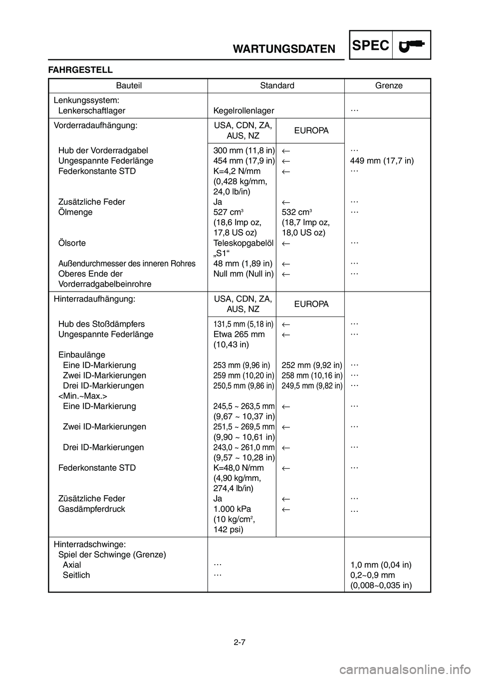 YAMAHA YZ250LC 2007 Notices Demploi (in French) 2-7
WARTUNGSDATENSPEC
Bauteil Standard Grenze
Lenkungssystem:
Lenkerschaftlager Kegelrollenlager…
Vorderradaufhängung: USA, CDN, ZA,
EUROPA
AUS, NZ
Hub der Vorderradgabel300 mm (11,8 in)←…
Unge YAMAHA YZ250LC 2007 Notices Demploi (in French) 2-7
WARTUNGSDATENSPEC
Bauteil Standard Grenze
Lenkungssystem:
Lenkerschaftlager Kegelrollenlager…
Vorderradaufhängung: USA, CDN, ZA,
EUROPA
AUS, NZ
Hub der Vorderradgabel300 mm (11,8 in)←…
Unge